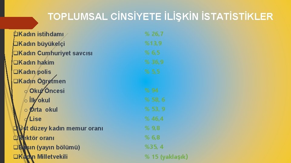 TOPLUMSAL CİNSİYETE İLİŞKİN İSTATİSTİKLER q. Kadın istihdamı % 26, 7 q. Kadın büyükelçi %13,