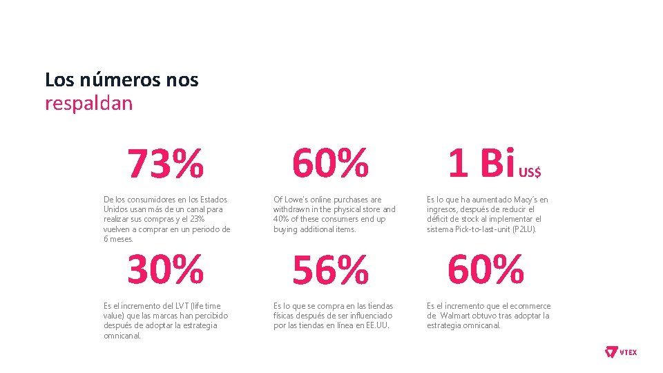 Los números nos respaldan 73% 60% De los consumidores en los Estados Unidos usan