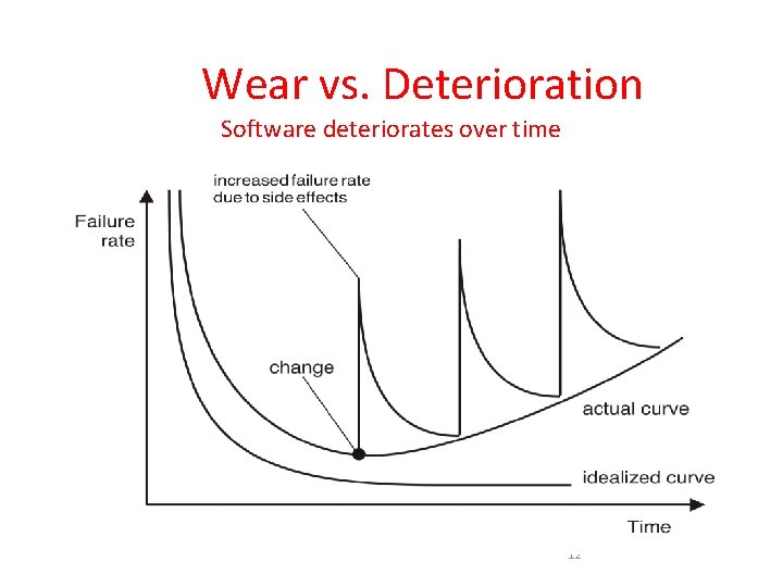 Wear vs. Deterioration Software deteriorates over time 12 