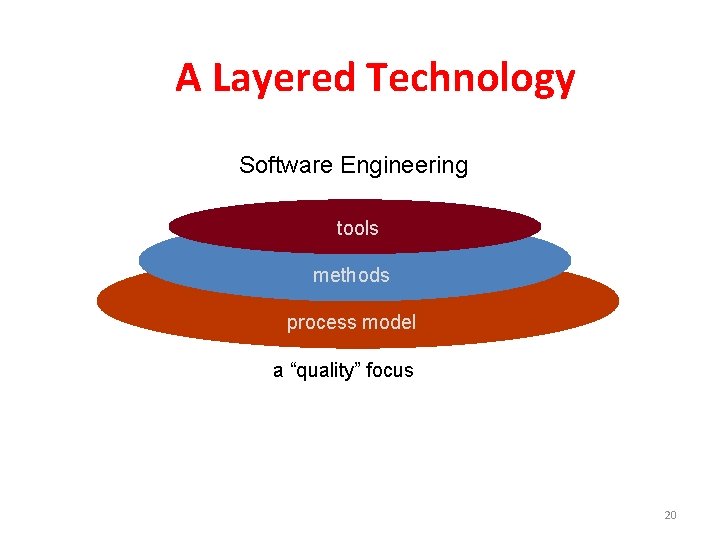 A Layered Technology Software Engineering tools methods process model a “quality” focus 20 