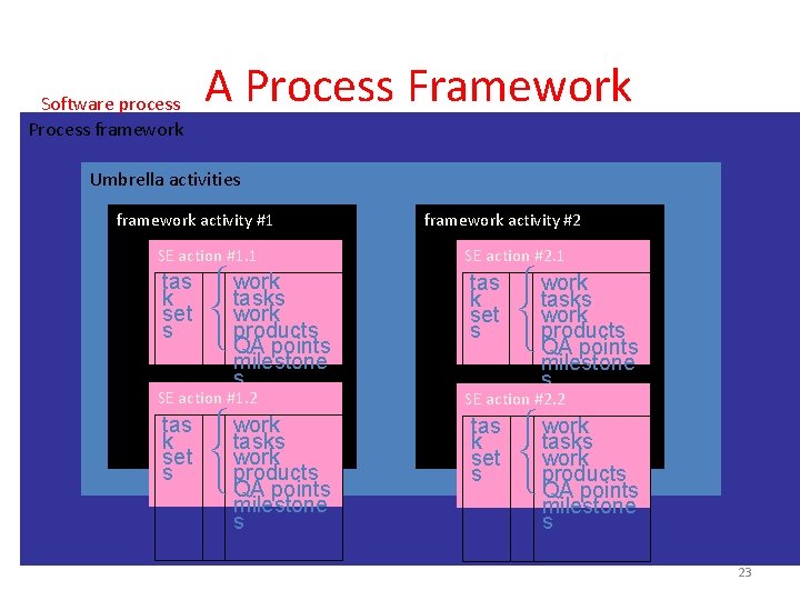 Software process Process framework A Process Framework Umbrella activities framework activity #1 SE action Software process Process framework A Process Framework Umbrella activities framework activity #1 SE action