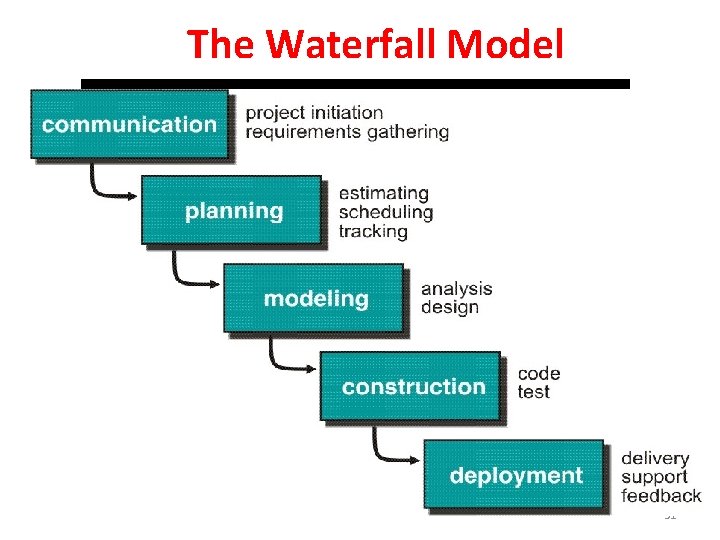 The Waterfall Model 31  The Waterfall Model 31