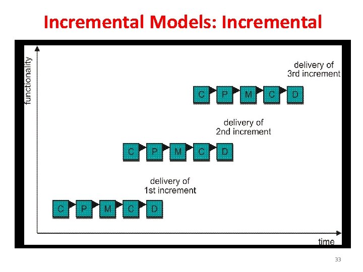 Incremental Models: Incremental 33 