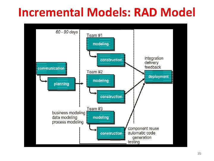 Incremental Models: RAD Model 35  Incremental Models: RAD Model 35