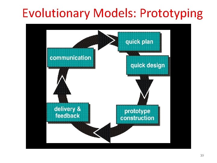 Evolutionary Models: Prototyping 39  Evolutionary Models: Prototyping 39
