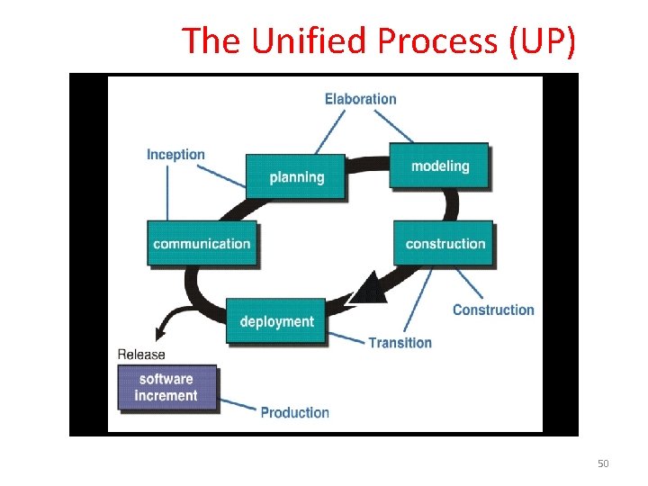  The Unified Process (UP) inception 50 