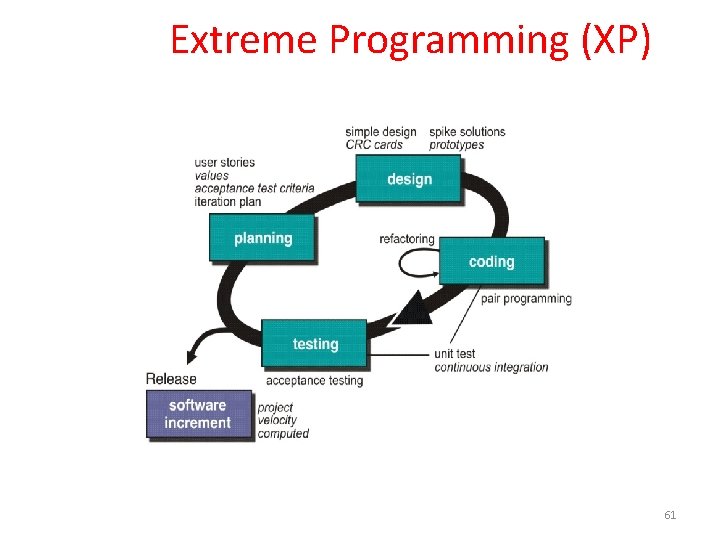  Extreme Programming (XP) 61 