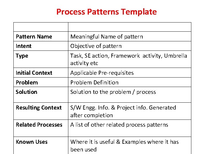 Process Patterns Template Item Contents Pattern Name Meaningful Name of pattern Intent Objective of