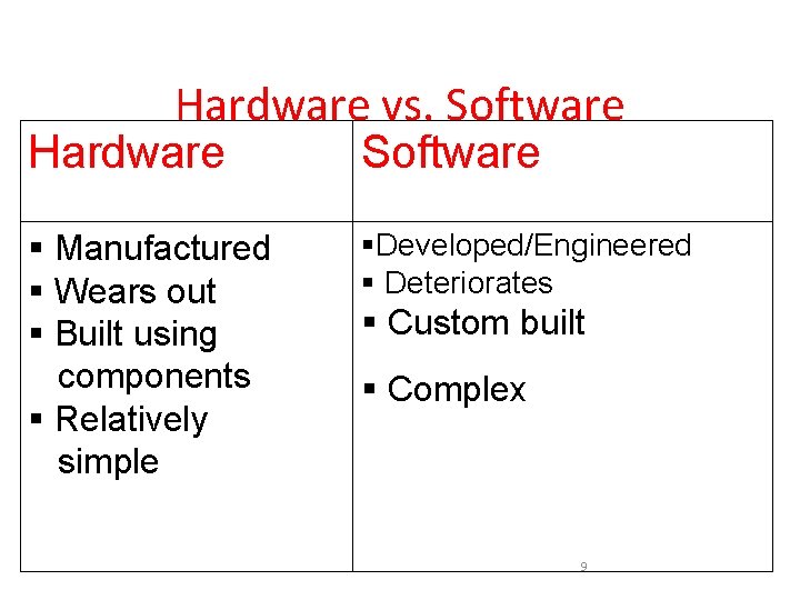 Hardware vs. Software Hardware Software Manufactured Wears out Built using components Relatively simple Developed/Engineered Hardware vs. Software Hardware Software Manufactured Wears out Built using components Relatively simple Developed/Engineered