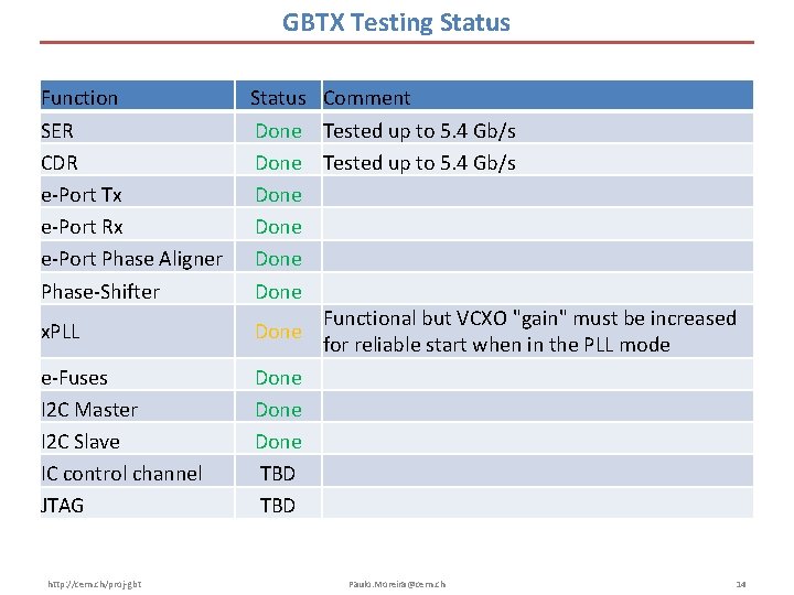 GBTX Testing Status Function SER CDR e-Port Tx e-Port Rx e-Port Phase Aligner Phase-Shifter