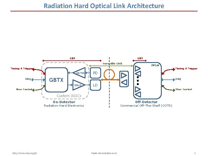 Radiation Hard Optical Link Architecture GBT Versatile Link FPGA Timing & Trigger GBTIA DAQ