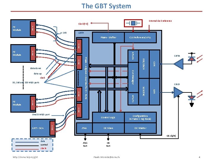 The GBT System External clock reference E – Port FE Module Clock[7: 0] e-Link