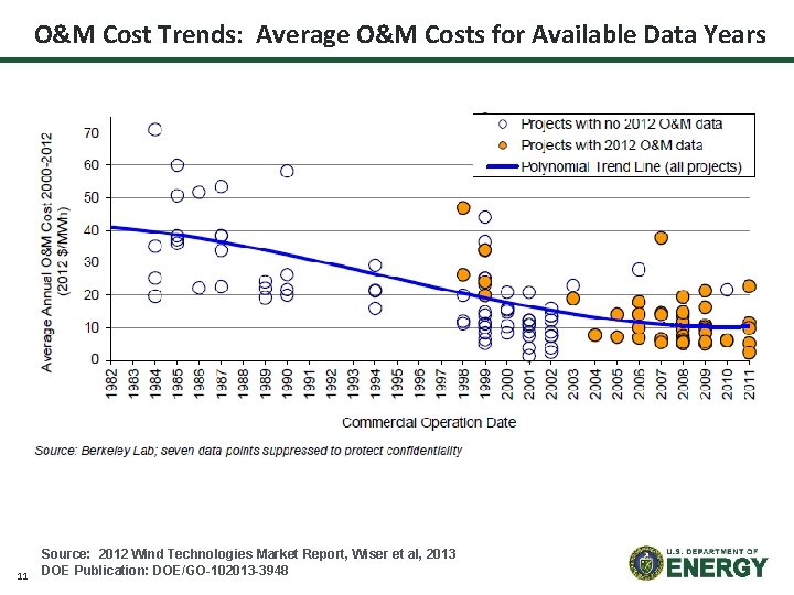 O&M Cost Trends: Average O&M Costs for Available Data Years 11 Source: 2012 Wind