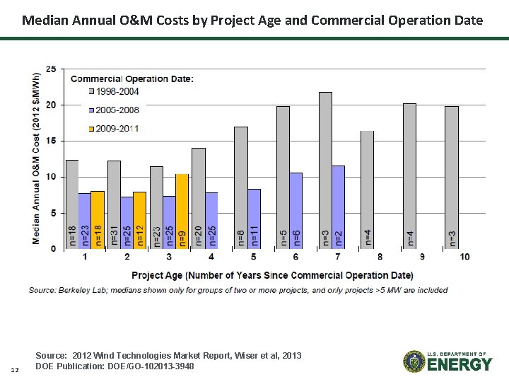 Median Annual O&M Costs by Project Age and Commercial Operation Date 12 Source: 2012