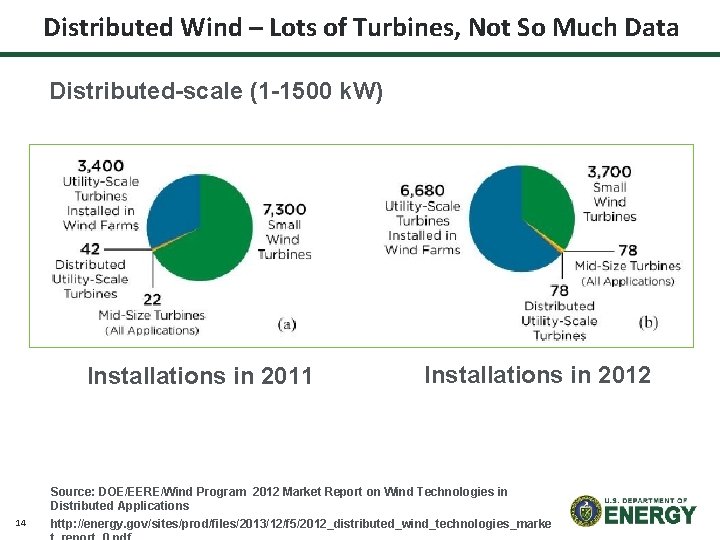 Distributed Wind – Lots of Turbines, Not So Much Data Distributed-scale (1 -1500 k.