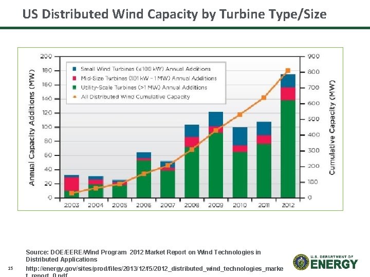 US Distributed Wind Capacity by Turbine Type/Size 15 Source: DOE/EERE/Wind Program 2012 Market Report