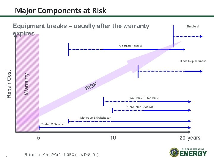 Major Components at Risk Equipment breaks – usually after the warranty expires Structural Gearbox