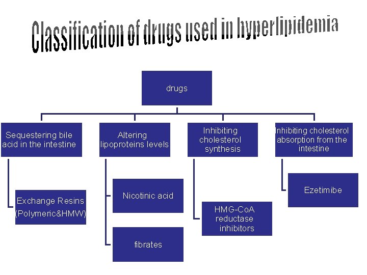 drugs Sequestering bile acid in the intestine Exchange Resins (Polymeric&HMW) Altering lipoproteins levels Inhibiting