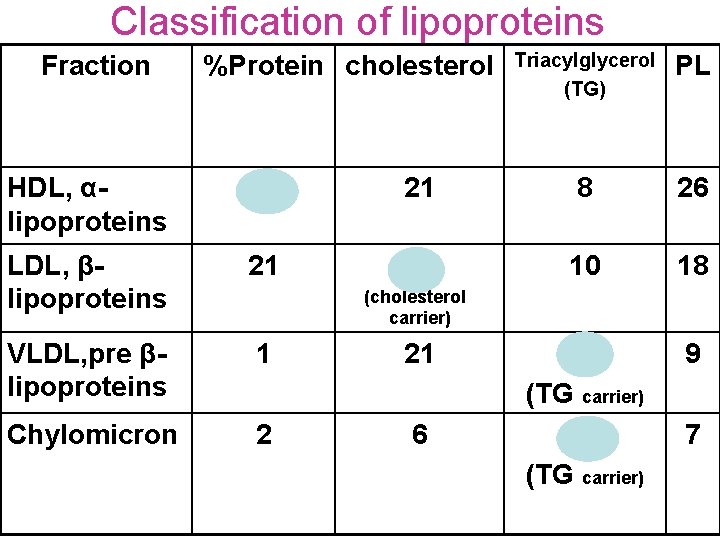 Classification of lipoproteins Fraction %Protein cholesterol Triacylglycerol (TG) PL HDL, αlipoproteins 45 21 8