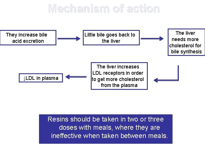 Mechanism of action They increase bile acid excretion Little bile goes back to the