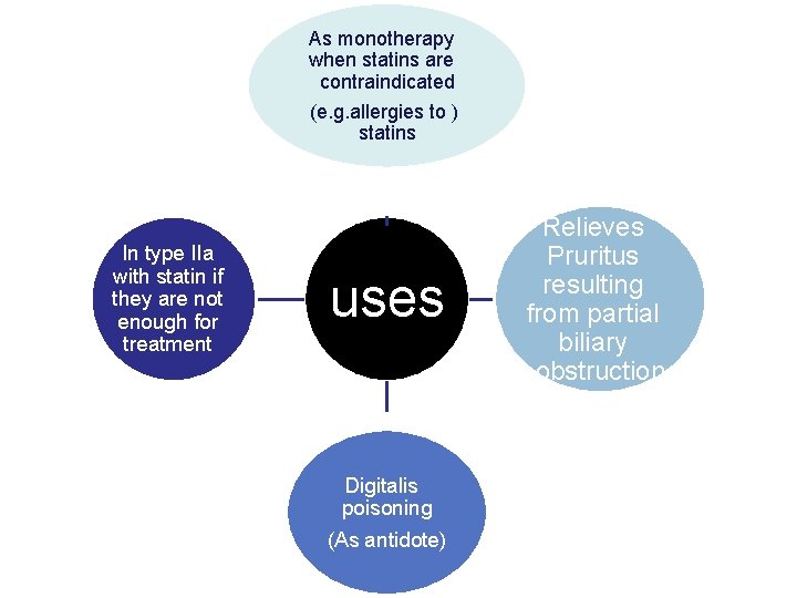 As monotherapy when statins are contraindicated (e. g. allergies to ) statins In type
