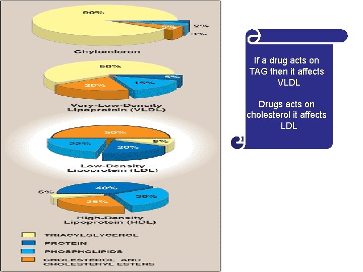 If a drug acts on TAG then it affects VLDL Drugs acts on cholesterol