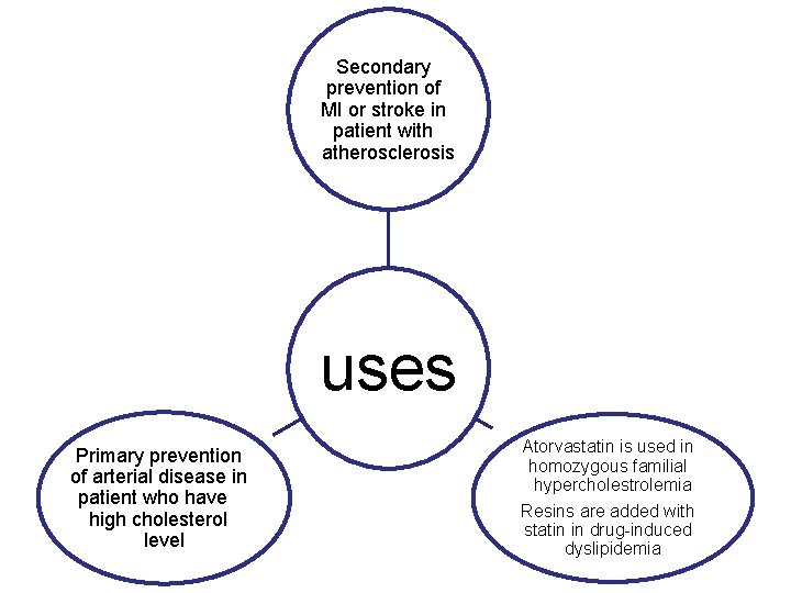 Secondary prevention of MI or stroke in patient with atherosclerosis uses Primary prevention of