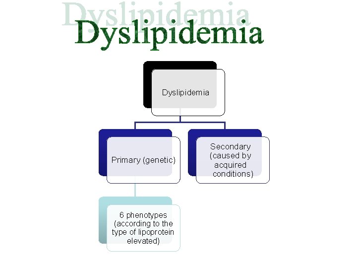 Dyslipidemia Primary (genetic) 6 phenotypes (according to the type of lipoprotein elevated) Secondary (caused