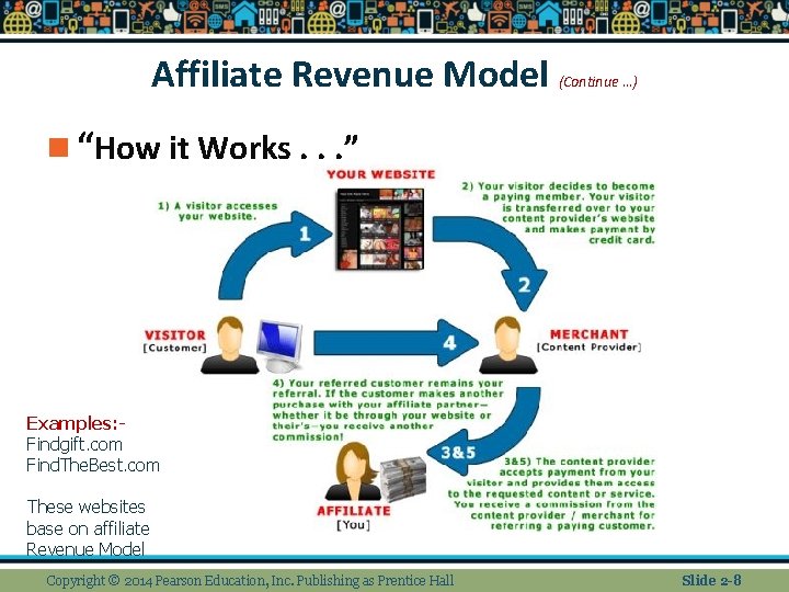 Affiliate Revenue Model (Continue …) n “How it Works. . . ” Examples: Findgift. Affiliate Revenue Model (Continue …) n “How it Works. . . ” Examples: Findgift.
