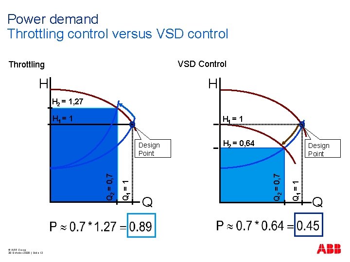 Power demand Throttling control versus VSD control VSD Control Throttling H H H 2
