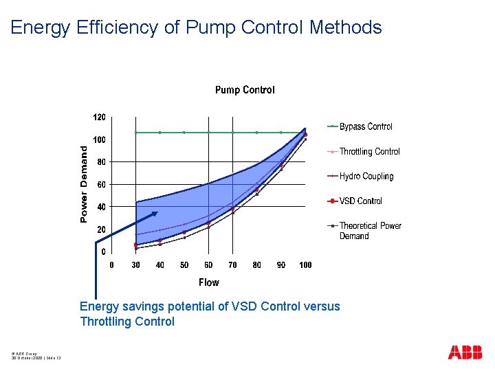 Energy Efficiency of Pump Control Methods Energy savings potential of VSD Control versus Throttling