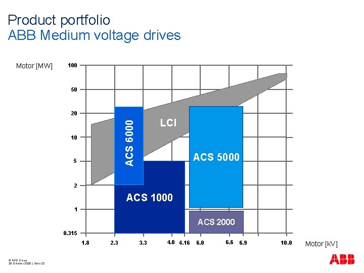 Product portfolio ABB Medium voltage drives Motor [MW] 100 50 20 ACS 6000 LCI