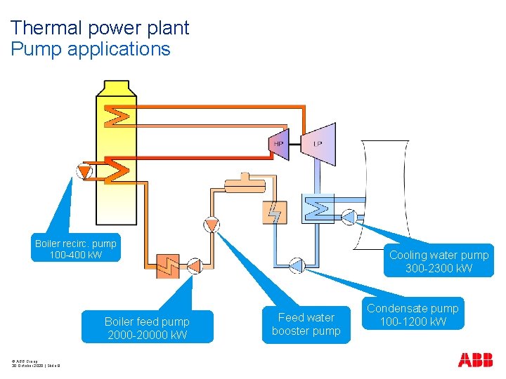 Thermal power plant Pump applications Boiler recirc. pump 100 -400 k. W Boiler feed