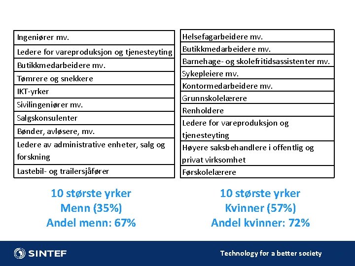 Ingeniører mv. Ledere for vareproduksjon og tjenesteyting Butikkmedarbeidere mv. Tømrere og snekkere IKT-yrker Sivilingeniører