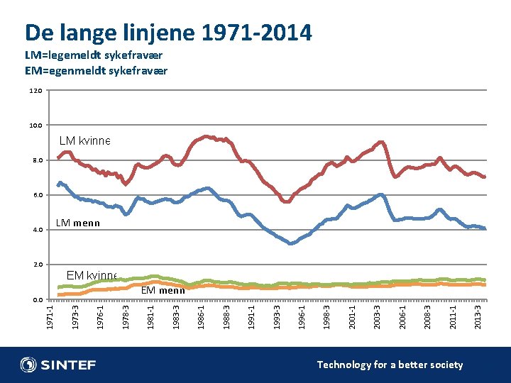 De lange linjene 1971 -2014 LM=legemeldt sykefravær EM=egenmeldt sykefravær 12. 0 10. 0 LM