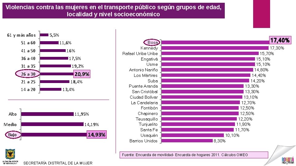 Violencias contra las mujeres en el transporte público según grupos de edad, localidad y