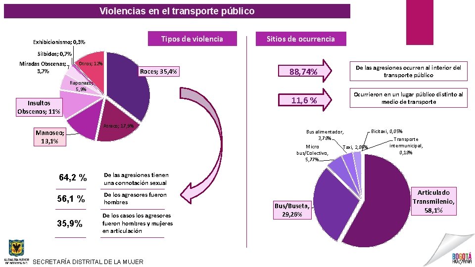 Violencias en el transporte público Tipos de violencia Exhibicionismo; 0, 3% Sitios de ocurrencia