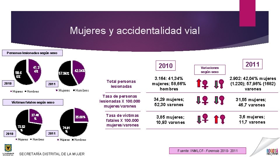 Mujeres y accidentalidad vial Personas lesionadas según sexo 41. 3 4% 58. 6 6%