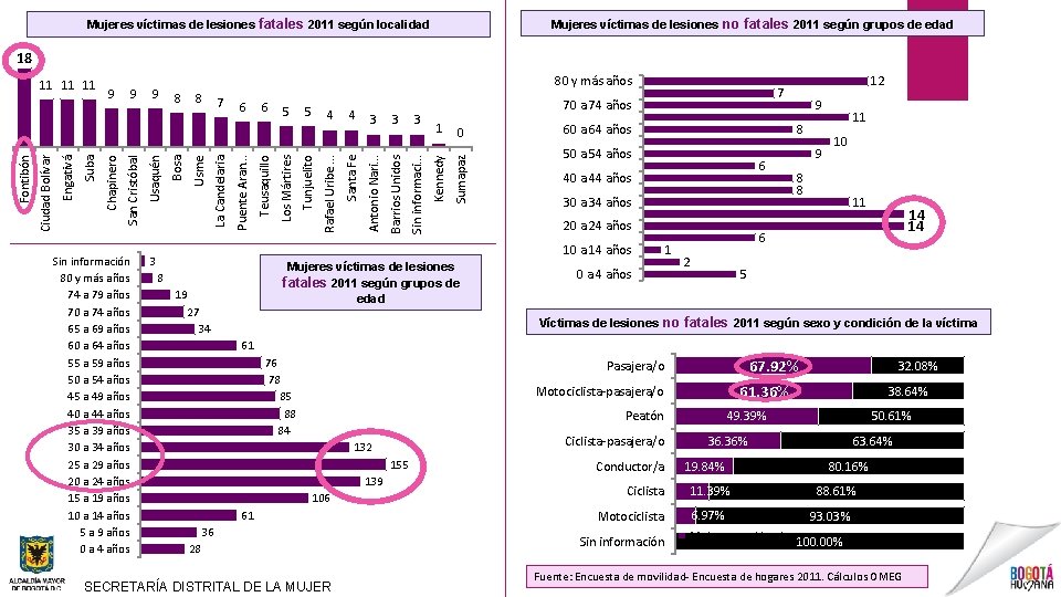 Mujeres víctimas de lesiones no fatales 2011 según grupos de edad Mujeres víctimas de