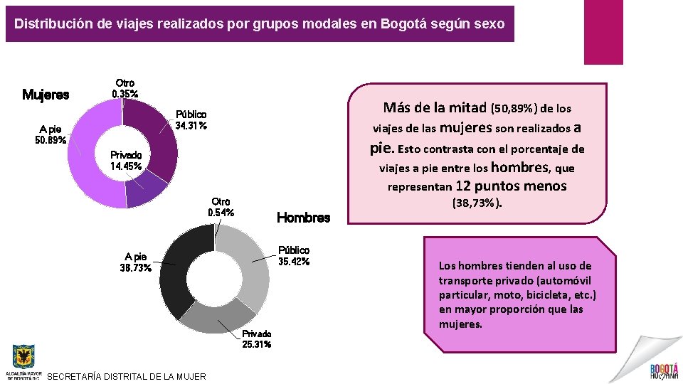 Distribución de viajes realizados por grupos modales en Bogotá según sexo Mujeres Otro 0.