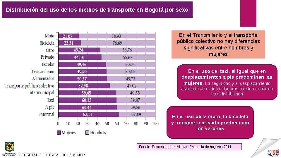 Distribución del uso de los medios de transporte en Bogotá por sexo En el