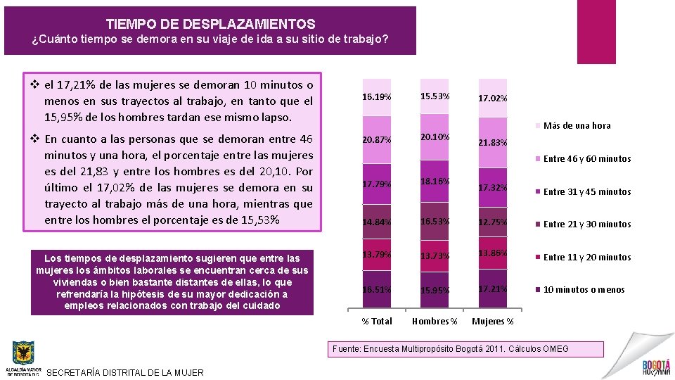 TIEMPO DE DESPLAZAMIENTOS ¿Cuánto tiempo se demora en su viaje de ida a su