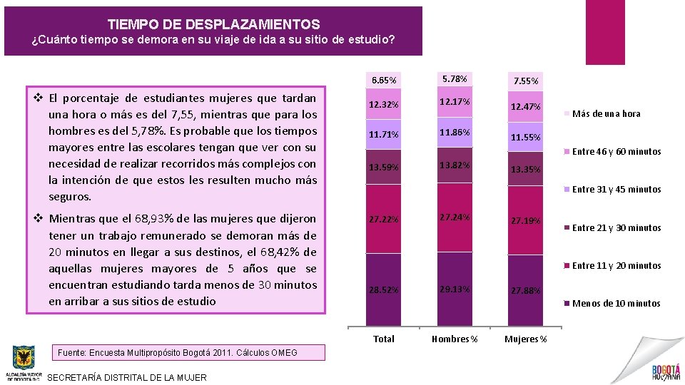 TIEMPO DE DESPLAZAMIENTOS ¿Cuánto tiempo se demora en su viaje de ida a su