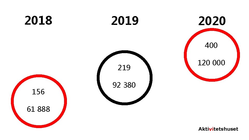 2018 2019 2020 400 219 156 120 000 92 380 61 888 Aktivitetshuset 