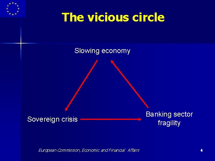 The vicious circle Slowing economy Sovereign crisis European Commission, Economic and Financial Affairs Banking