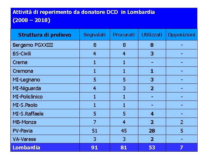 Attività di reperimento da donatore DCD in Lombardia (2008 – 2018) Struttura di prelievo