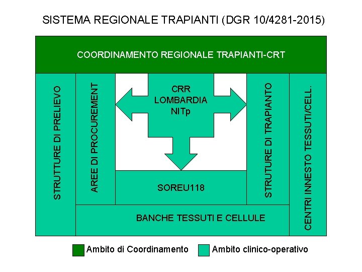 SISTEMA REGIONALE TRAPIANTI (DGR 10/4281 -2015) S O RE U 118 BANCHE TESSUTI E