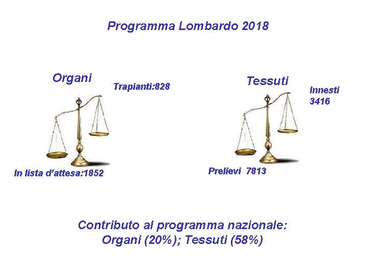 Programma Lombardo 2018 Organi In lista d’attesa: 1852 Trapianti: 828 Tessuti Prelievi 7813 Contributo