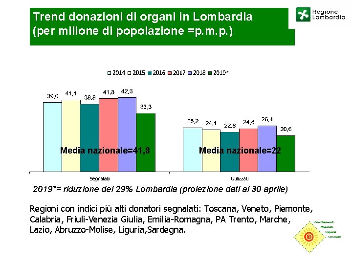 Trend donazioni di organi in Lombardia (per milione di popolazione =p. m. p. )