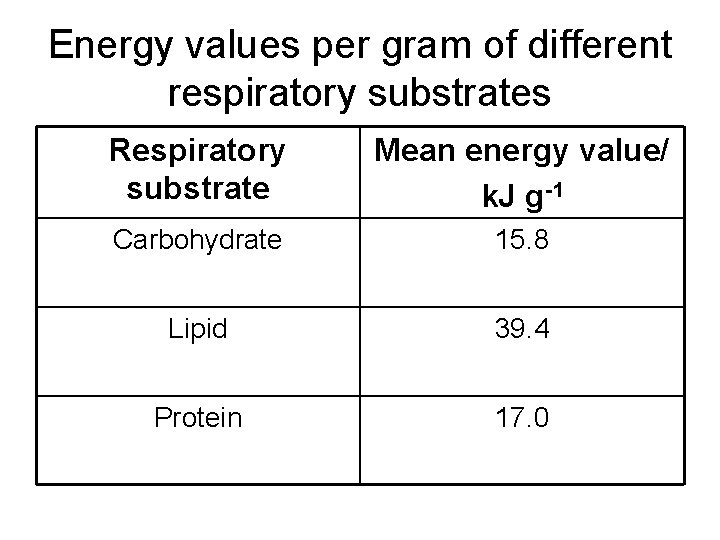 Energy values per gram of different respiratory substrates Respiratory substrate Mean energy value/ k.